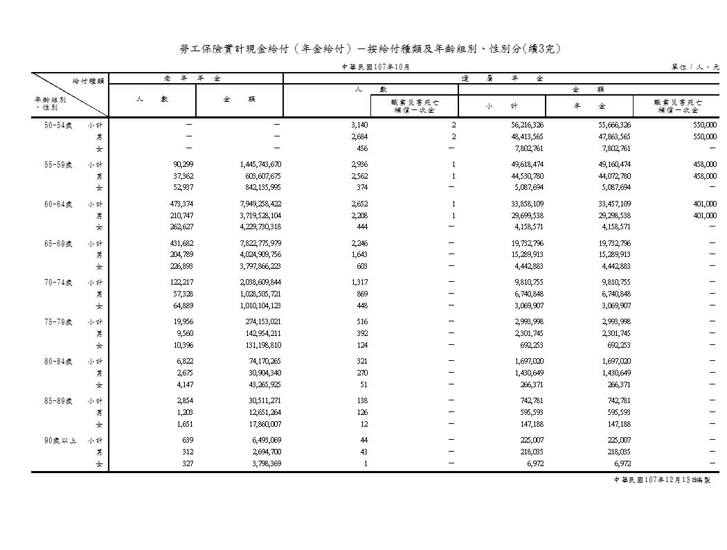 勞工保險實計現金給付（年金給付）－按給付種類及年齡組別、性別分第4頁圖表